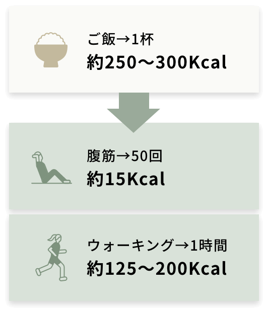 ご飯1杯は約250〜300Kcalなのでそれを消費するために、腹筋50回で約15kcal、さらにウォーキング1時間で約125~200kcal相当の運動が必要になる