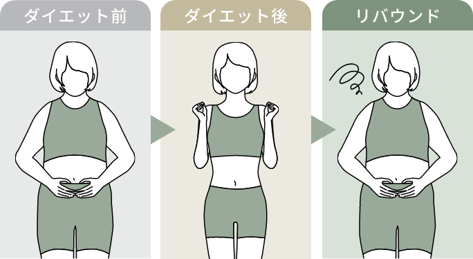 ダイエットしてもリバウンドしてしまうことを説明している図